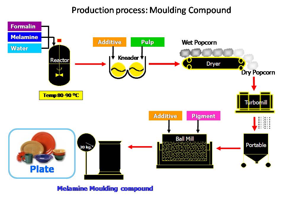 производство меламиновой формовочной массы